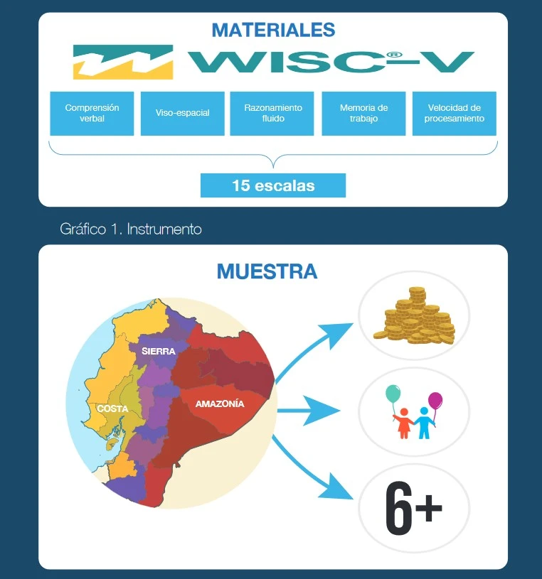 Validación WISC-V